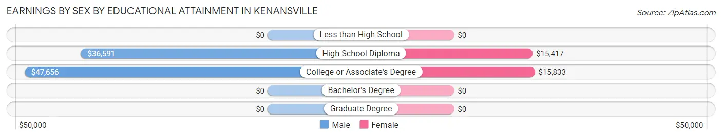 Earnings by Sex by Educational Attainment in Kenansville