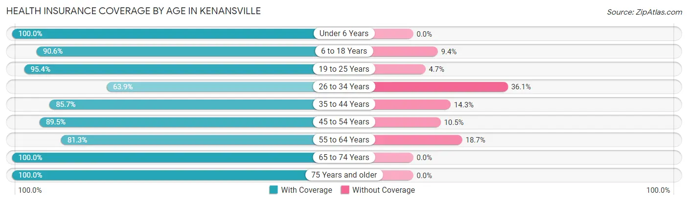 Health Insurance Coverage by Age in Kenansville