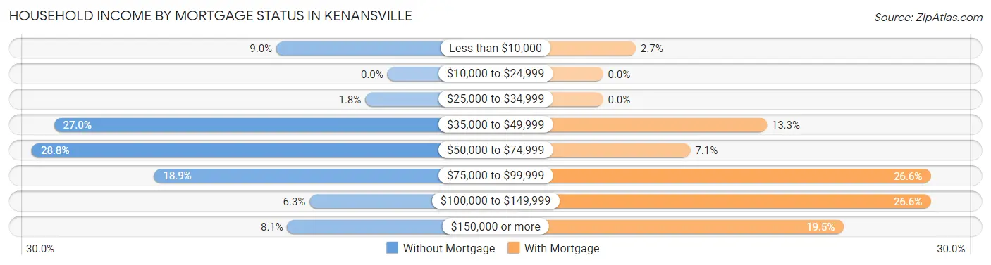 Household Income by Mortgage Status in Kenansville