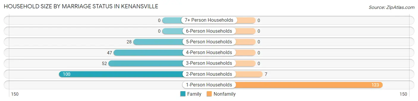 Household Size by Marriage Status in Kenansville