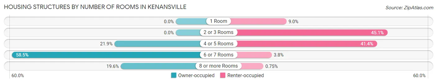 Housing Structures by Number of Rooms in Kenansville