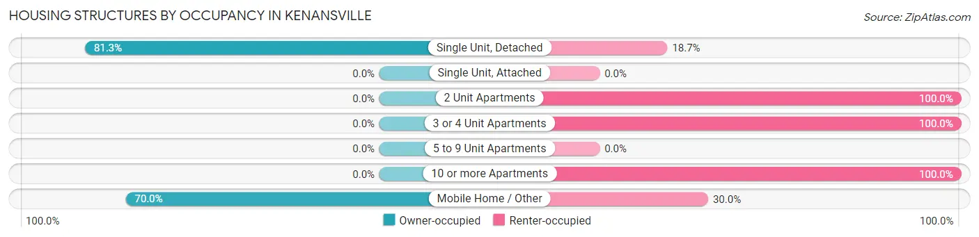 Housing Structures by Occupancy in Kenansville