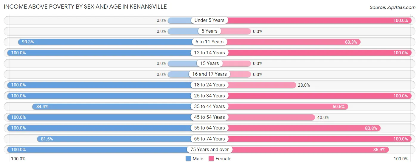 Income Above Poverty by Sex and Age in Kenansville
