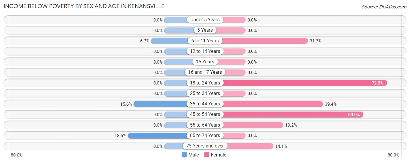 Income Below Poverty by Sex and Age in Kenansville