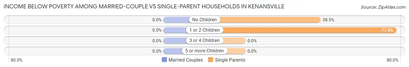 Income Below Poverty Among Married-Couple vs Single-Parent Households in Kenansville