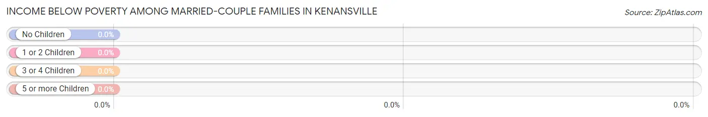 Income Below Poverty Among Married-Couple Families in Kenansville