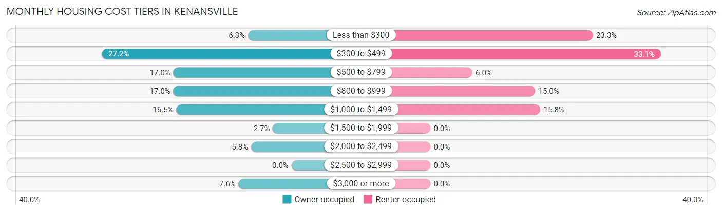 Monthly Housing Cost Tiers in Kenansville