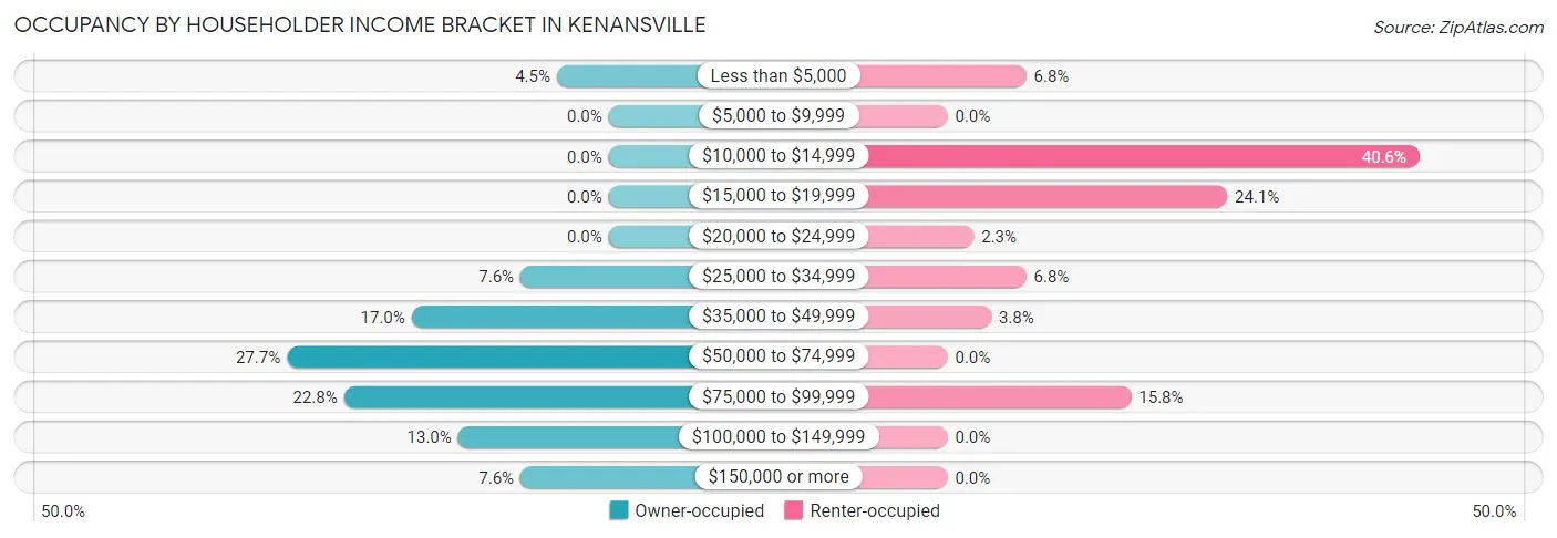 Occupancy by Householder Income Bracket in Kenansville