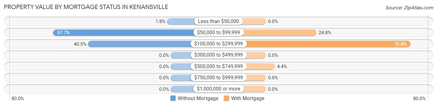 Property Value by Mortgage Status in Kenansville