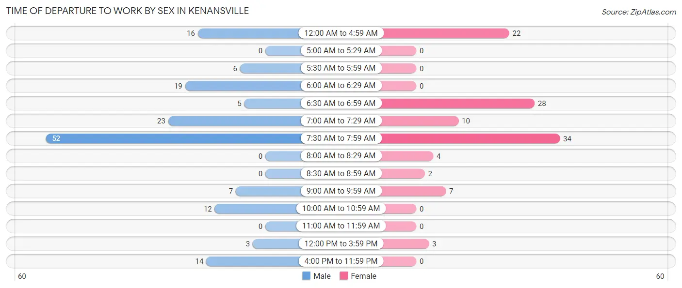 Time of Departure to Work by Sex in Kenansville