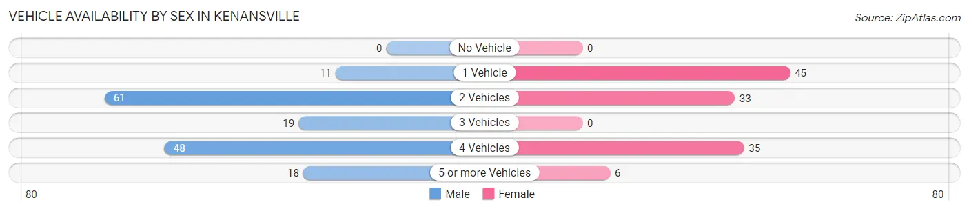 Vehicle Availability by Sex in Kenansville