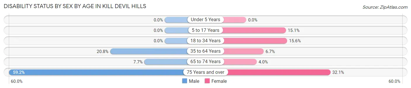 Disability Status by Sex by Age in Kill Devil Hills