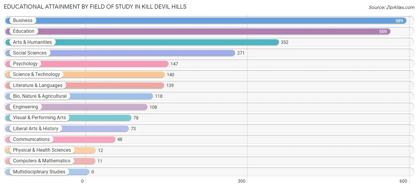 Educational Attainment by Field of Study in Kill Devil Hills