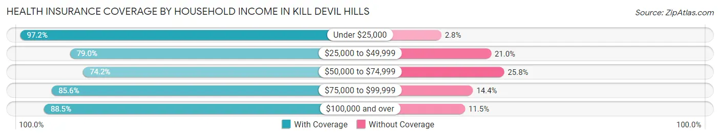Health Insurance Coverage by Household Income in Kill Devil Hills