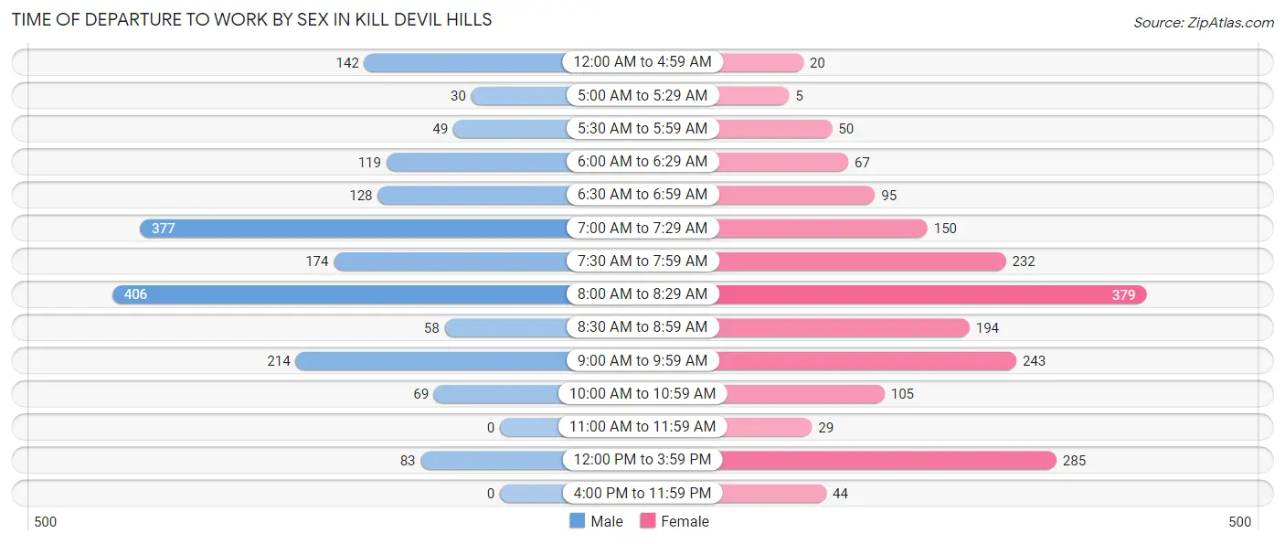 Time of Departure to Work by Sex in Kill Devil Hills