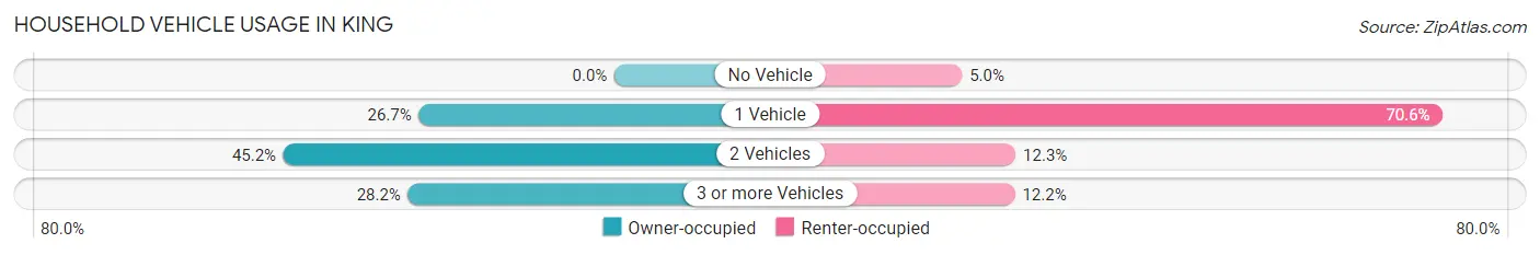 Household Vehicle Usage in King