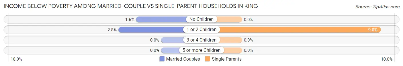 Income Below Poverty Among Married-Couple vs Single-Parent Households in King