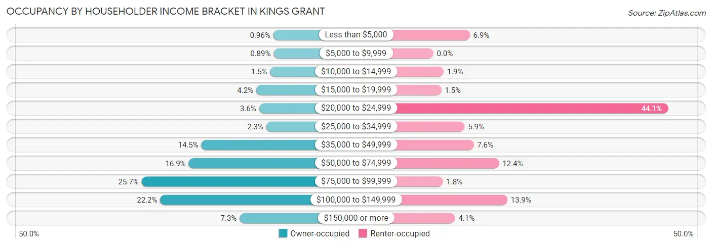 Occupancy by Householder Income Bracket in Kings Grant