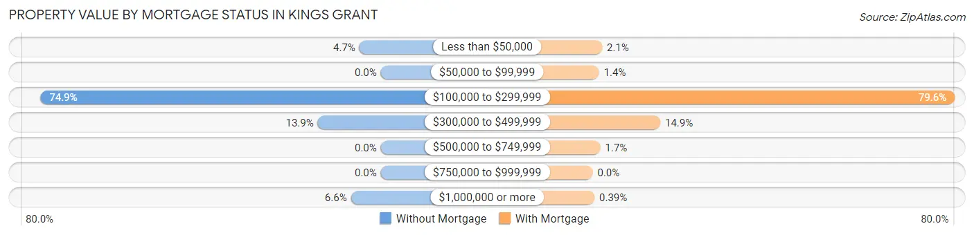Property Value by Mortgage Status in Kings Grant