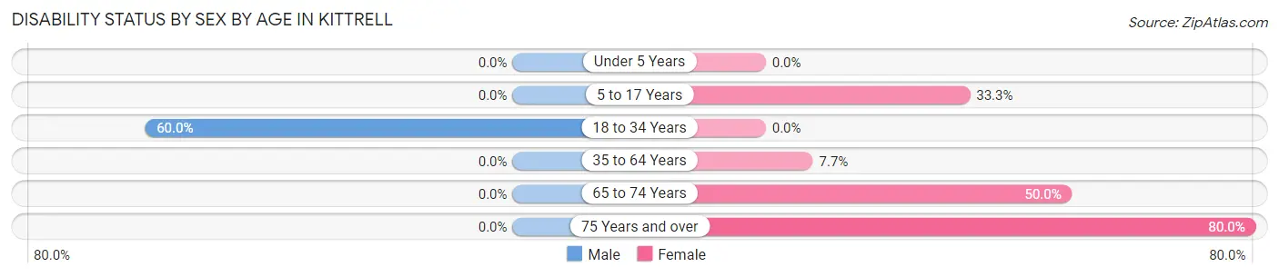 Disability Status by Sex by Age in Kittrell