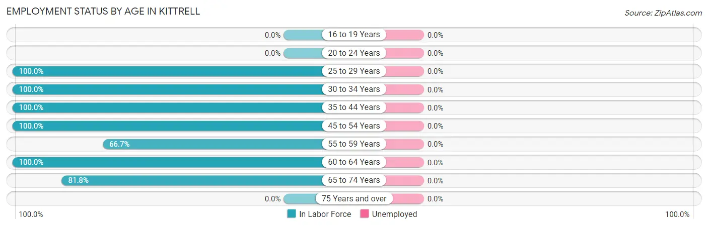 Employment Status by Age in Kittrell