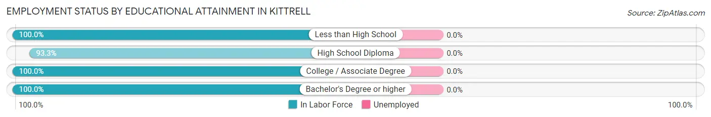 Employment Status by Educational Attainment in Kittrell