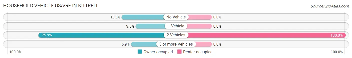 Household Vehicle Usage in Kittrell