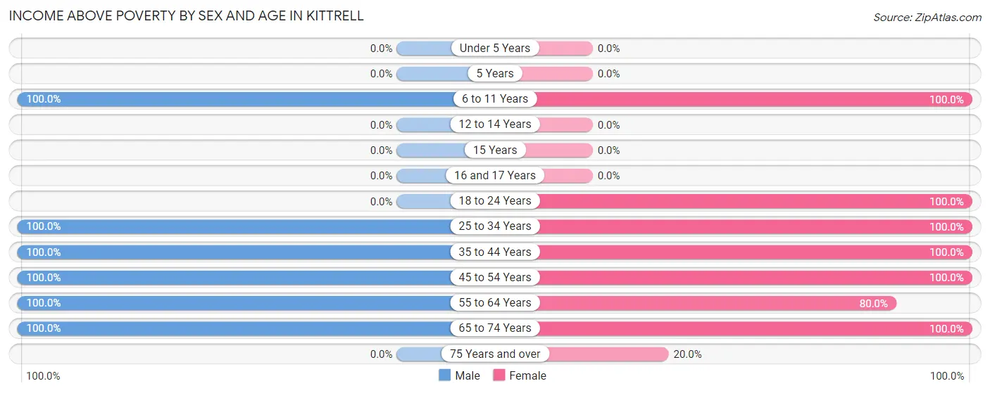 Income Above Poverty by Sex and Age in Kittrell