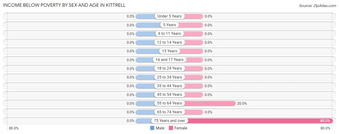 Income Below Poverty by Sex and Age in Kittrell