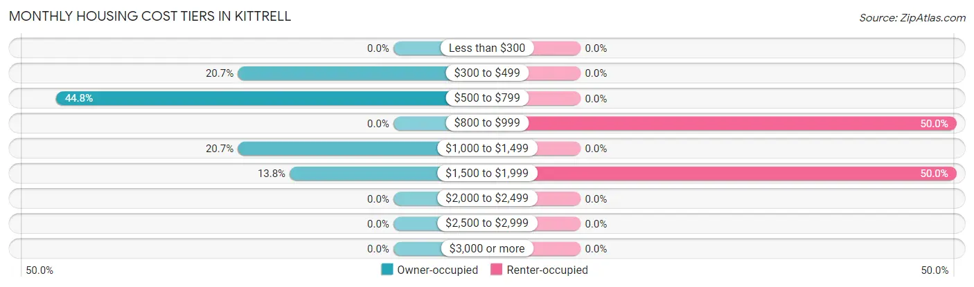 Monthly Housing Cost Tiers in Kittrell