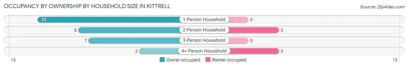 Occupancy by Ownership by Household Size in Kittrell