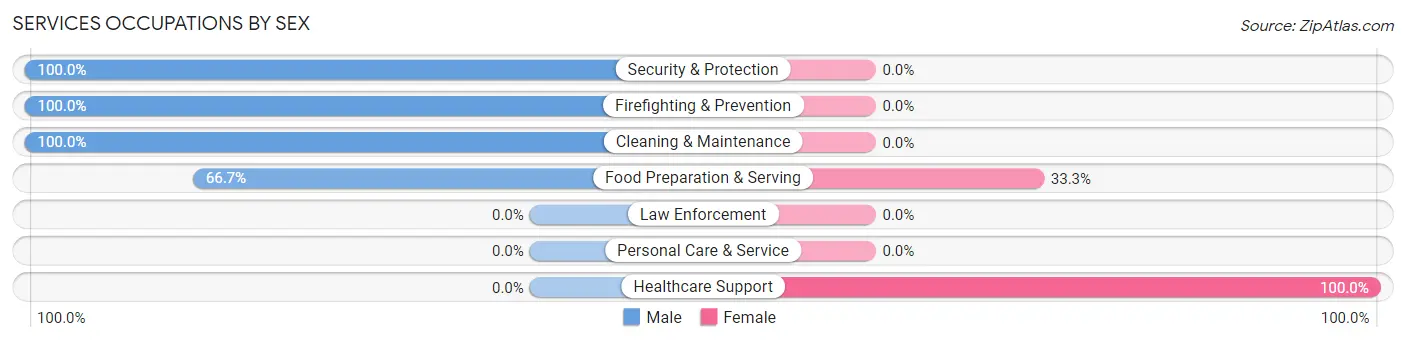 Services Occupations by Sex in Kittrell