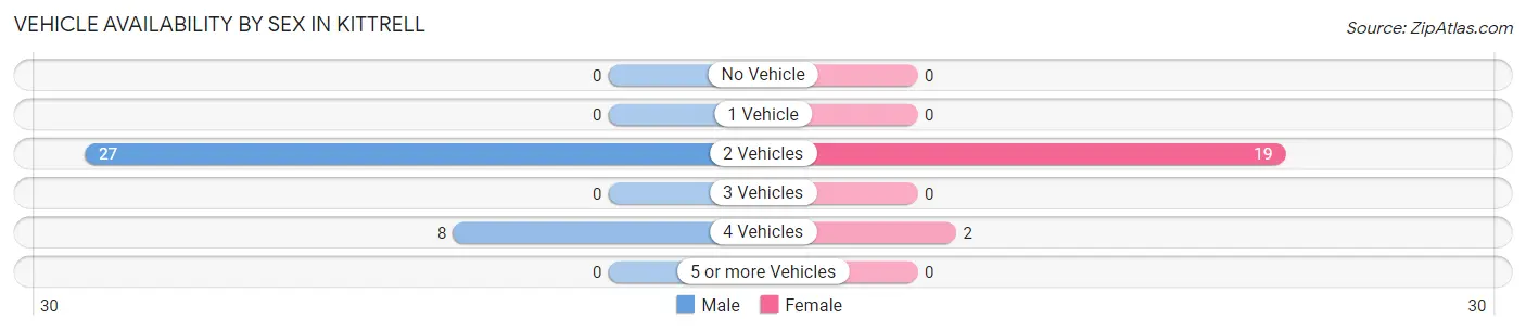 Vehicle Availability by Sex in Kittrell