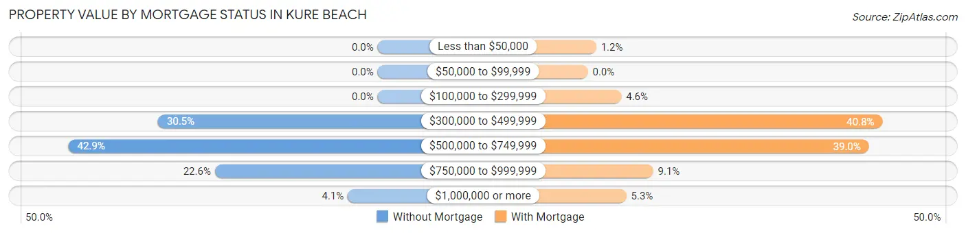 Property Value by Mortgage Status in Kure Beach