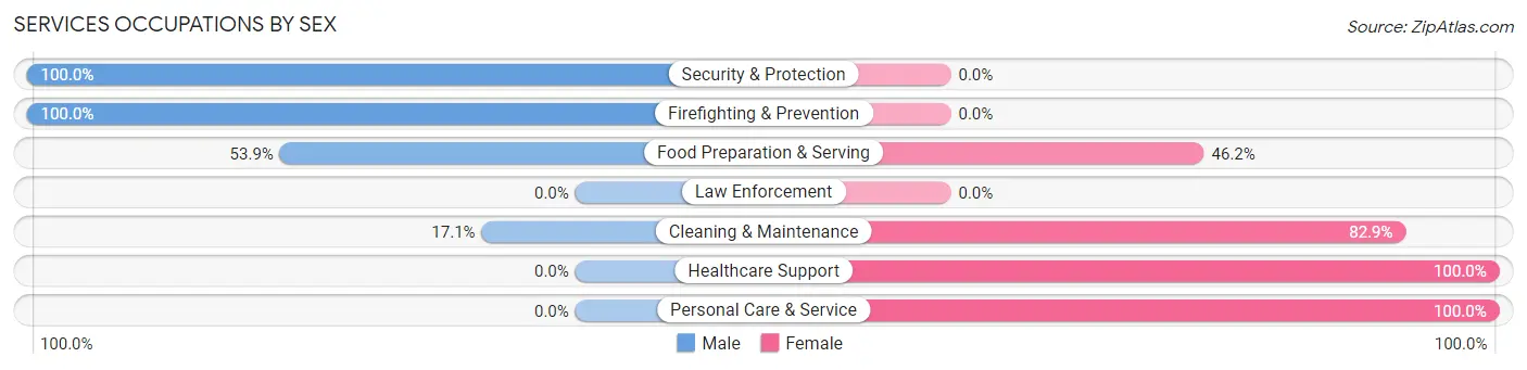 Services Occupations by Sex in Kure Beach