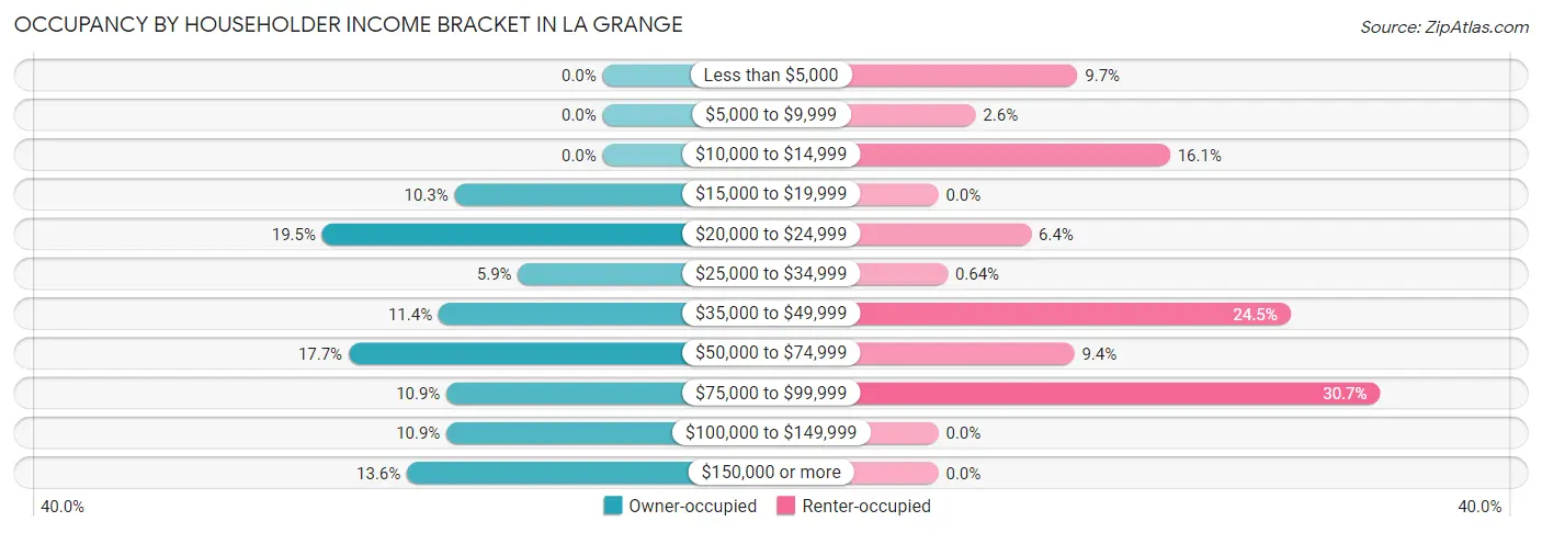 Occupancy by Householder Income Bracket in La Grange