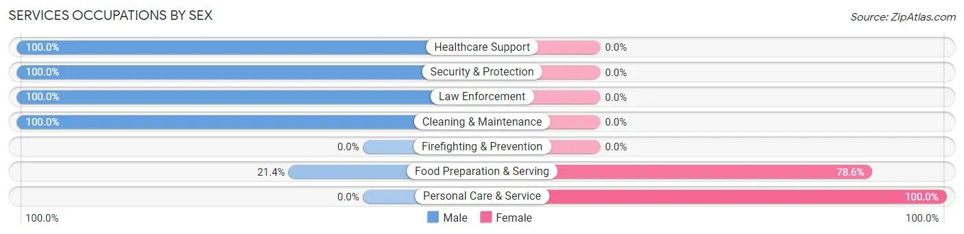 Services Occupations by Sex in La Grange