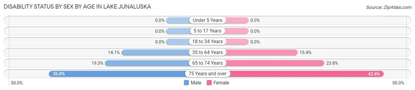 Disability Status by Sex by Age in Lake Junaluska