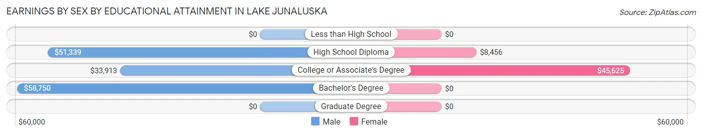 Earnings by Sex by Educational Attainment in Lake Junaluska