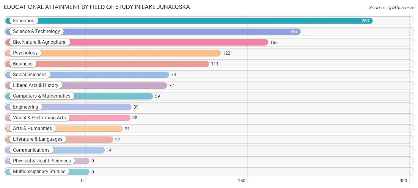 Educational Attainment by Field of Study in Lake Junaluska