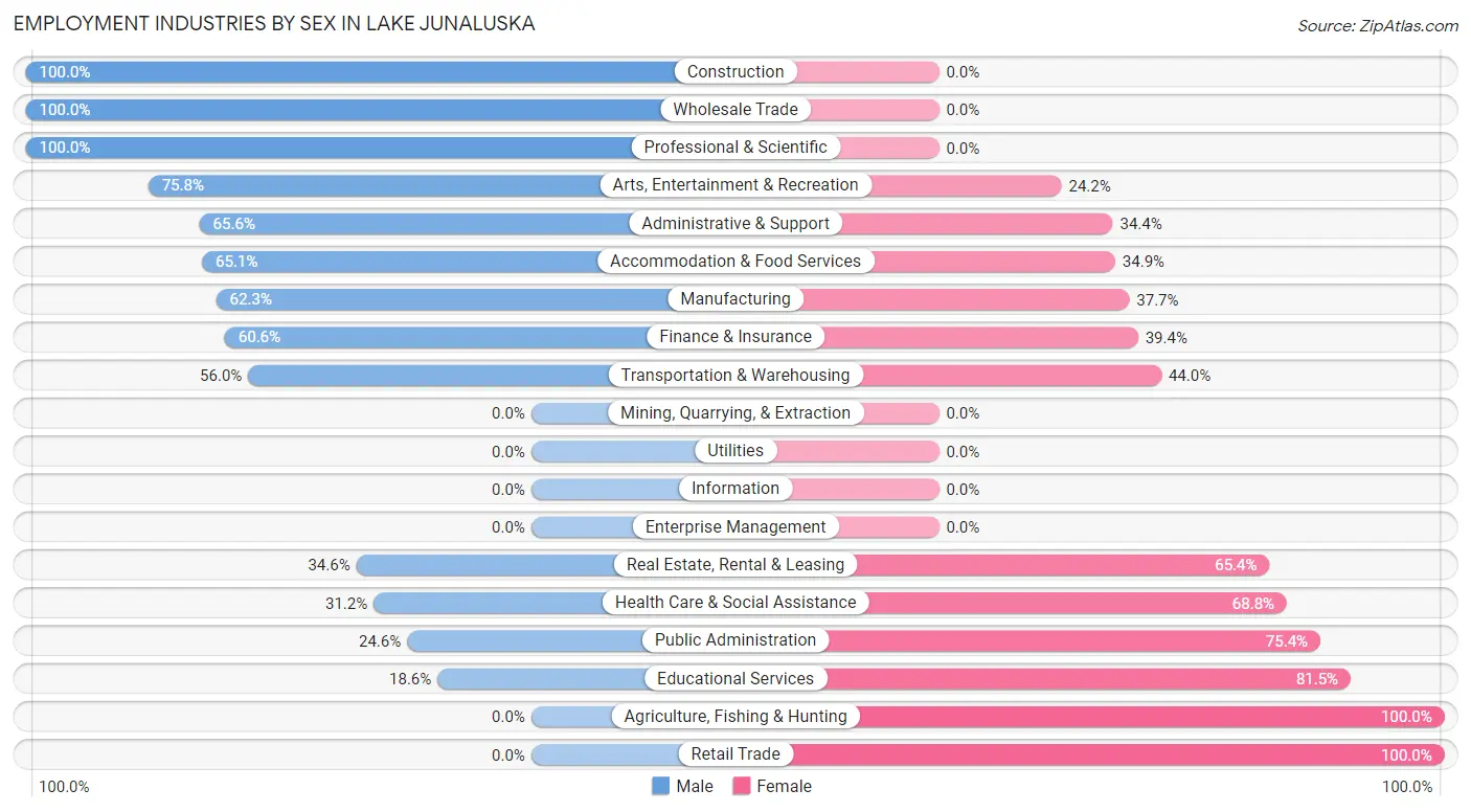 Employment Industries by Sex in Lake Junaluska