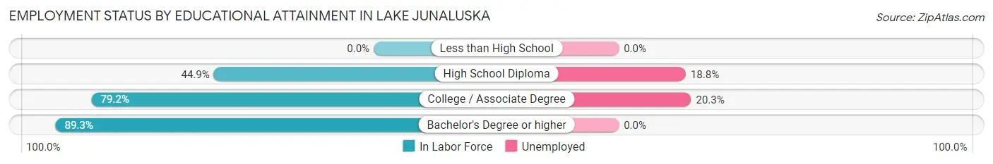 Employment Status by Educational Attainment in Lake Junaluska
