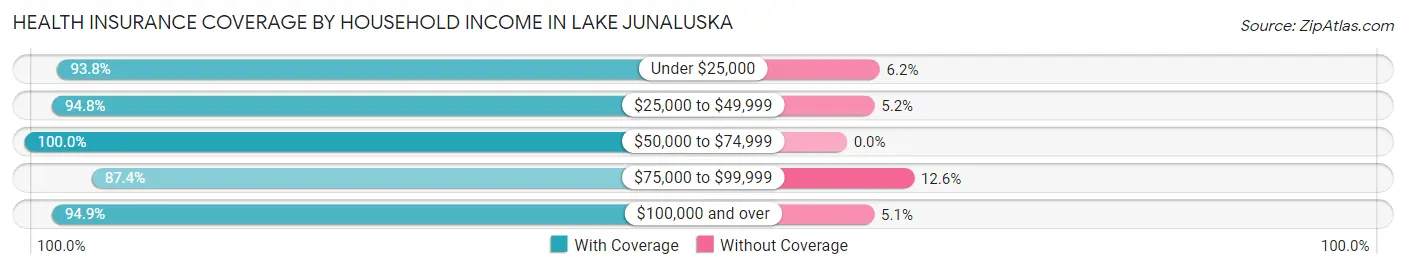 Health Insurance Coverage by Household Income in Lake Junaluska