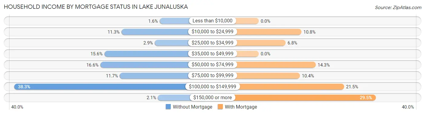 Household Income by Mortgage Status in Lake Junaluska