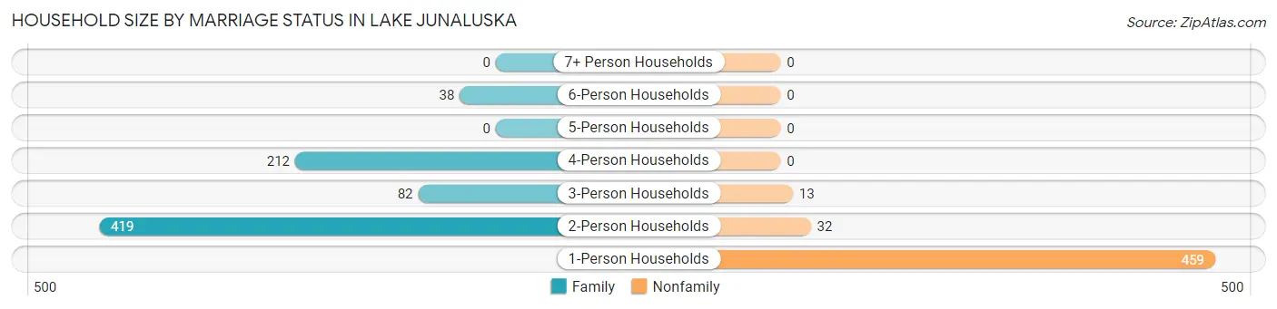 Household Size by Marriage Status in Lake Junaluska
