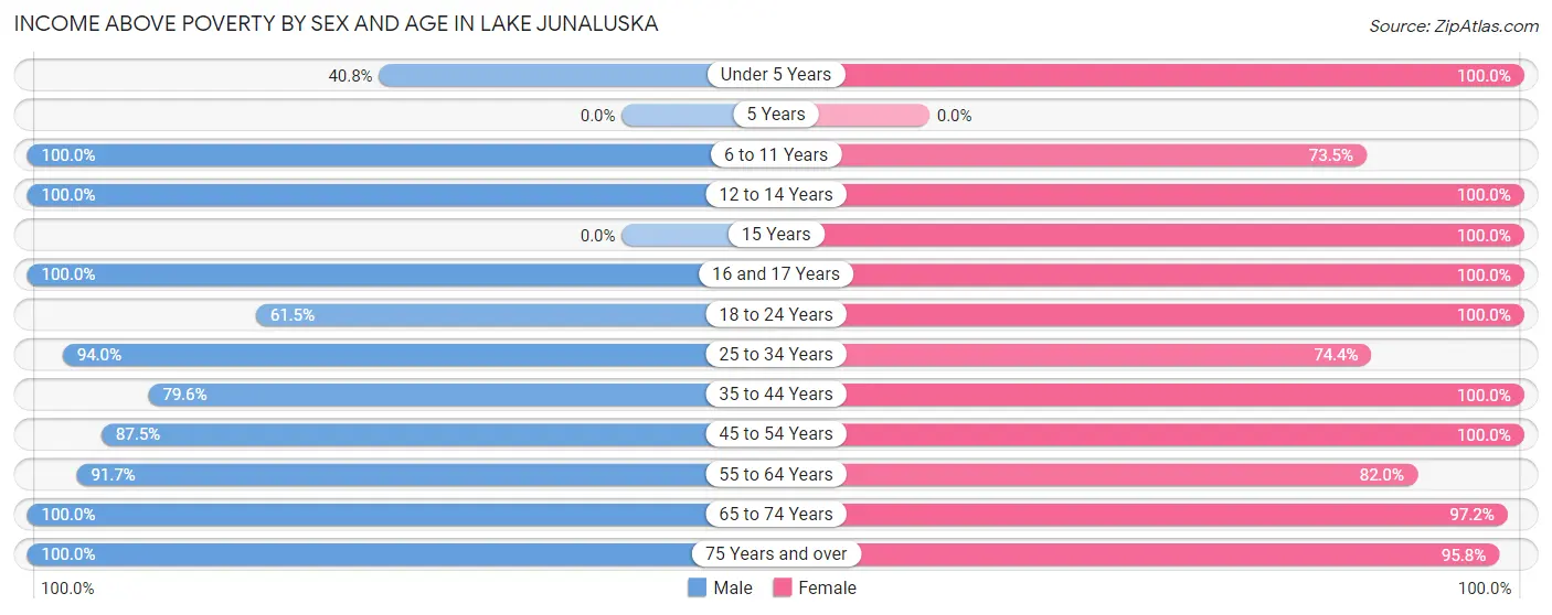 Income Above Poverty by Sex and Age in Lake Junaluska