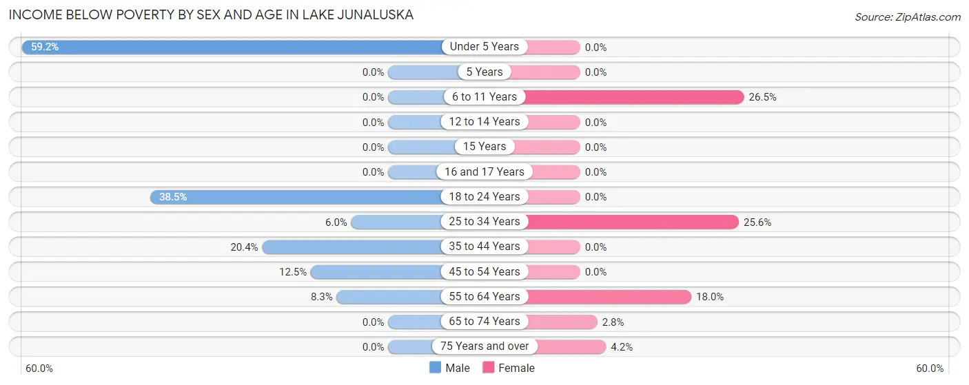Income Below Poverty by Sex and Age in Lake Junaluska