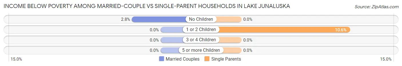Income Below Poverty Among Married-Couple vs Single-Parent Households in Lake Junaluska