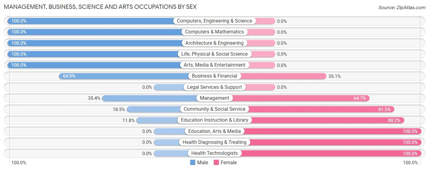 Management, Business, Science and Arts Occupations by Sex in Lake Junaluska