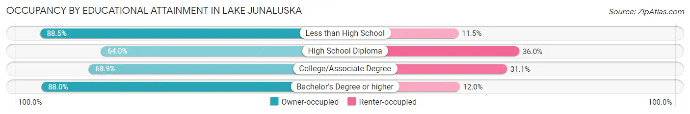 Occupancy by Educational Attainment in Lake Junaluska